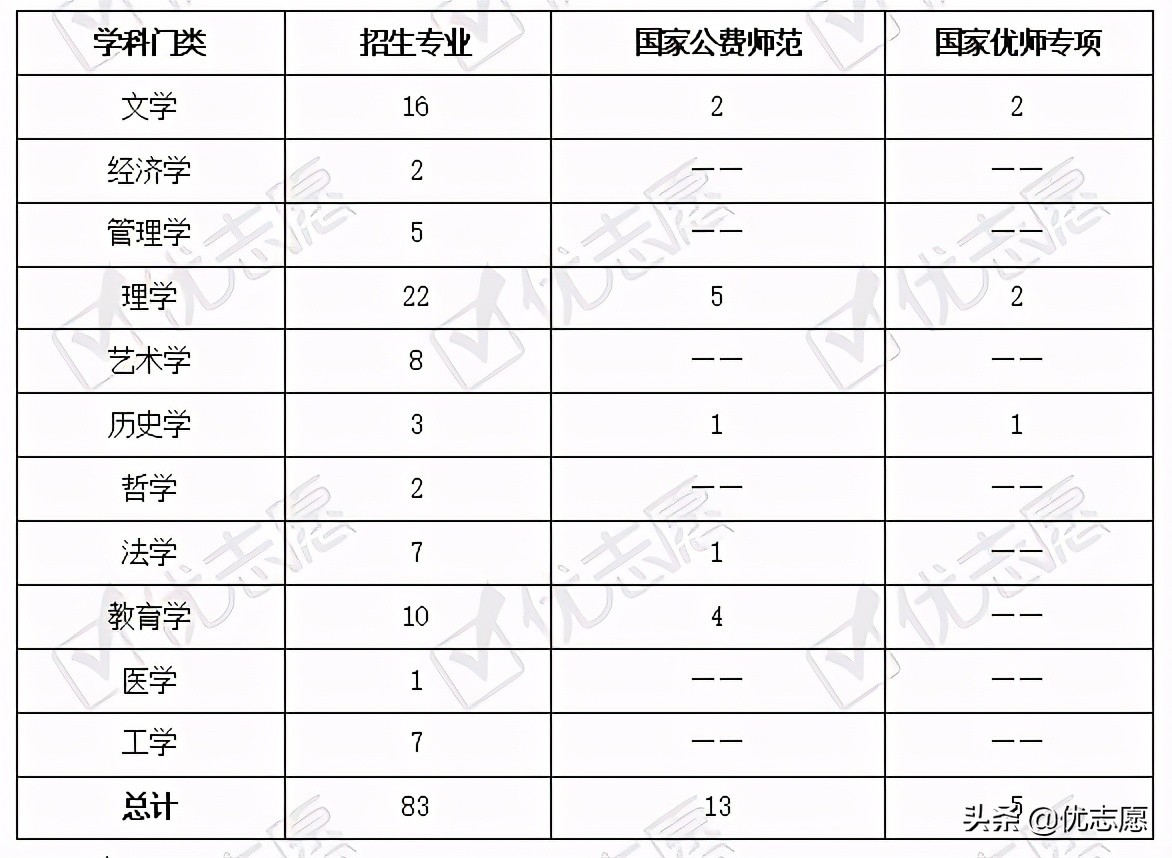 华东师范大学2021本科招生专业分析