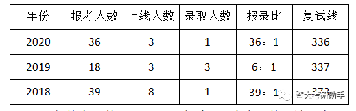 暨南大学刑法学考研考情分析，千军万马过独木桥，它算一个