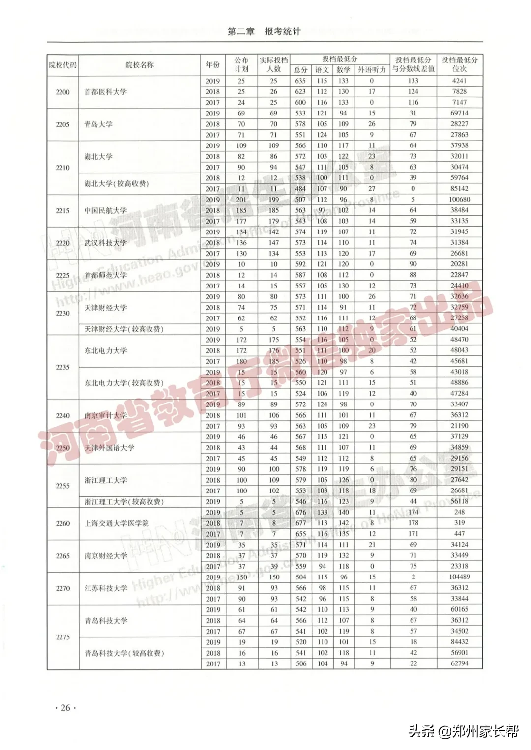 全|2017—2019年河南高考本科一批投档线(理科)