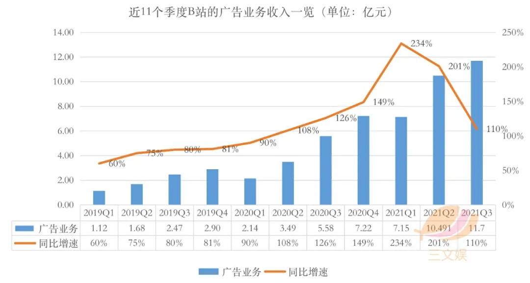 B站的三季度:营收52亿元,月活2.672亿(附电话会议实录)