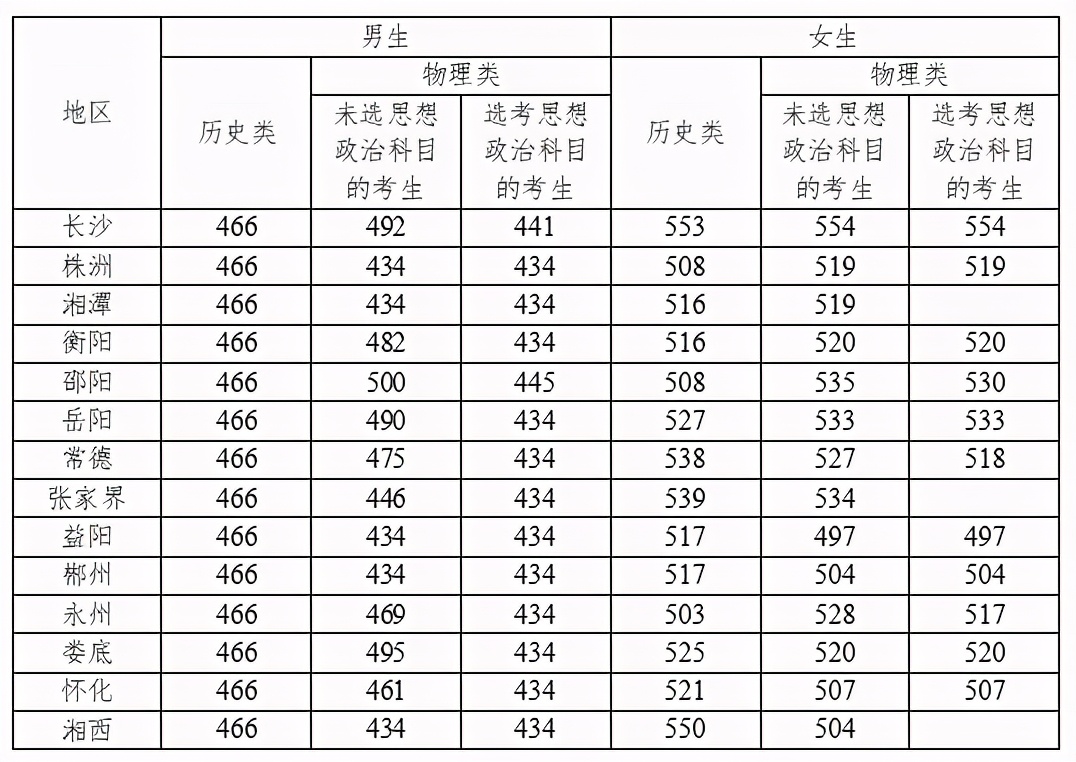 2021年公安普通高等院校在湖南招收公安专业学生面试分数线公布