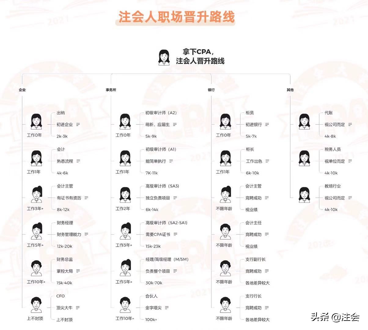 注册会计师考试的4个级别