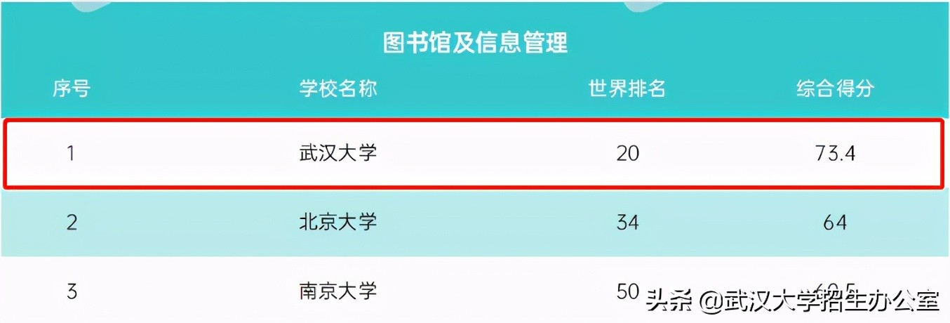 牛气！世界第一、亚洲第一、中国第一、湖北第一，武汉大学全有！