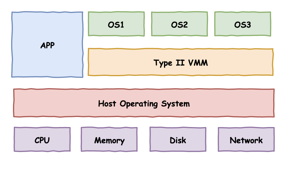 VMware/KVM/Docker的区别