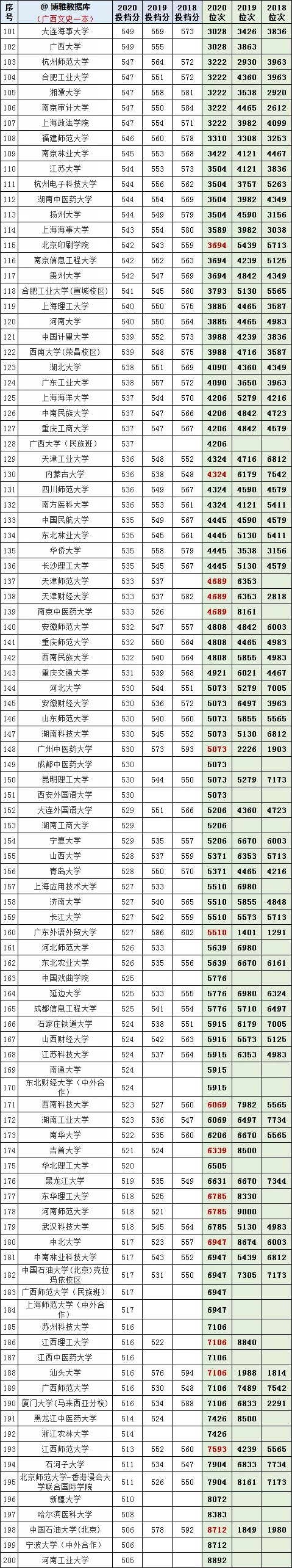 2021年参考：2018-2020年全国一批次院校在广西投档分及对应位次