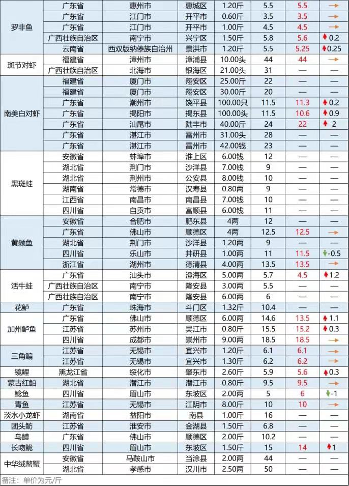 猪价“揪心大跌”！牛价掉的太狠，牛蛙价格大涨27%，究竟啥情况