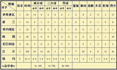 波兰世界杯为什么踢得那么差(场均8 4！CBA第三巨星世界杯为何“失灵”？四点全面解析原委)