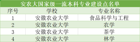 安徽农业大学，安徽文科前1万名，理科前6万名可报，林学茶学突出
