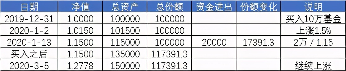 资金进进出出，怎么计算收益率？