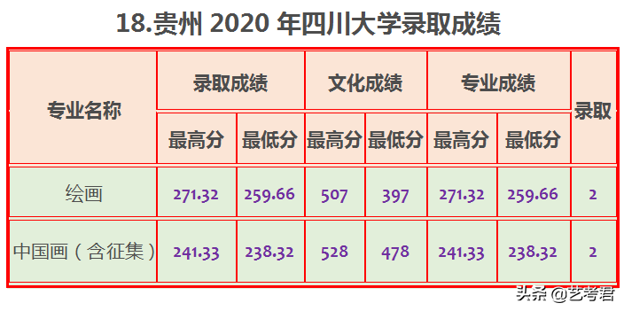 四川大学难不难，2020年数据告诉你21省市录取成绩是多少？