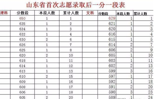 山东一考生650分遇滑档，补录进了老牌211名校，全家人高兴不已