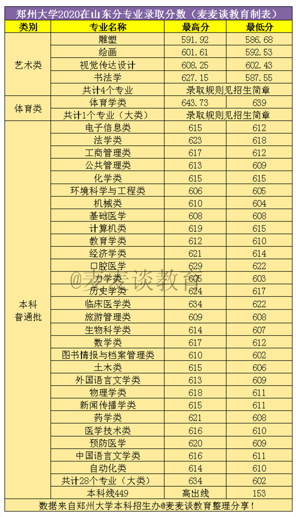 郑州大学2020年在全国31省市分专业录取分数线！含艺术类