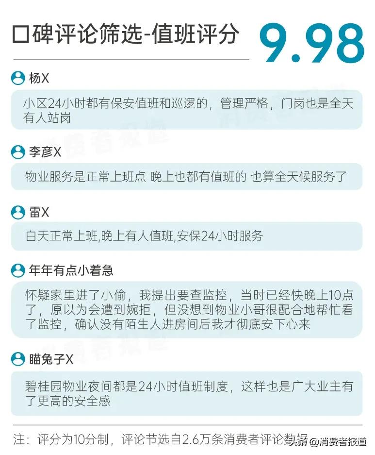 碧桂园服务调查报告：超9成业主对“服务力”表示满意，口碑得97%好评