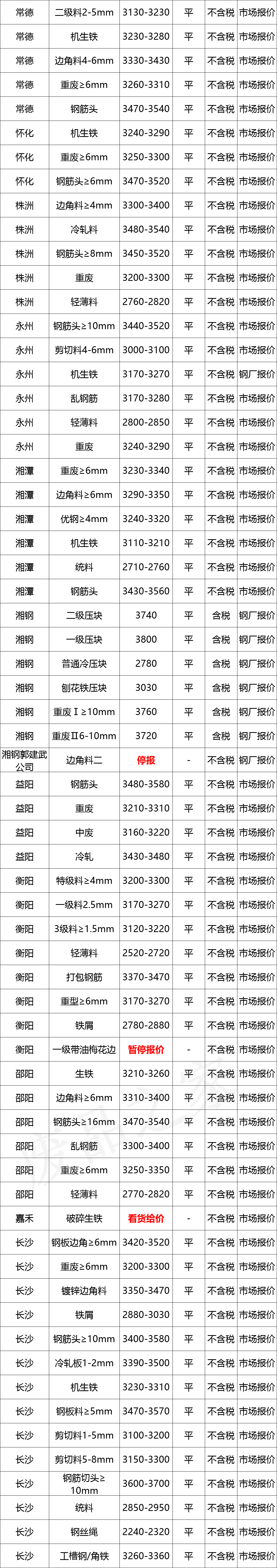 最新10月10日全国废钢铁价格汇总大表（附报价表）