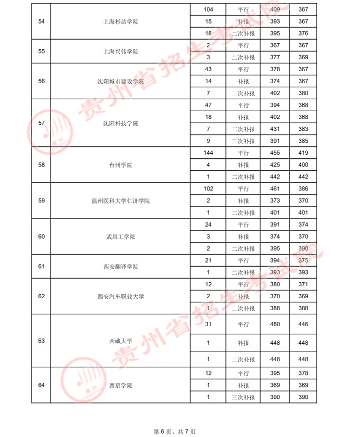 贵州高考：2021年贵州省高考第二批本科院校录取分数线