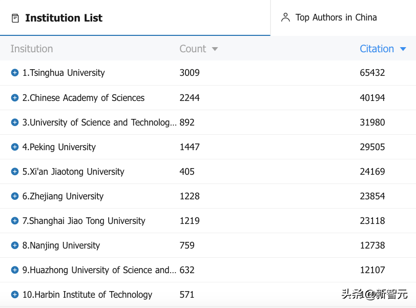 Top 50中美人工智能高被引学者榜单：何恺明、李飞飞进前5