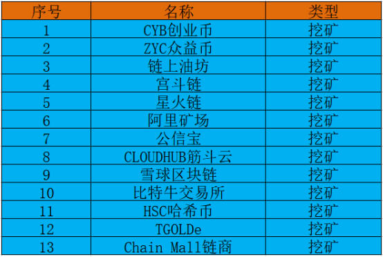 2019区块链项目热门榜单最新出炉