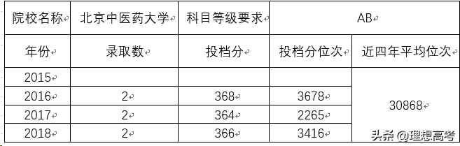 院校解读——北京中医药大学