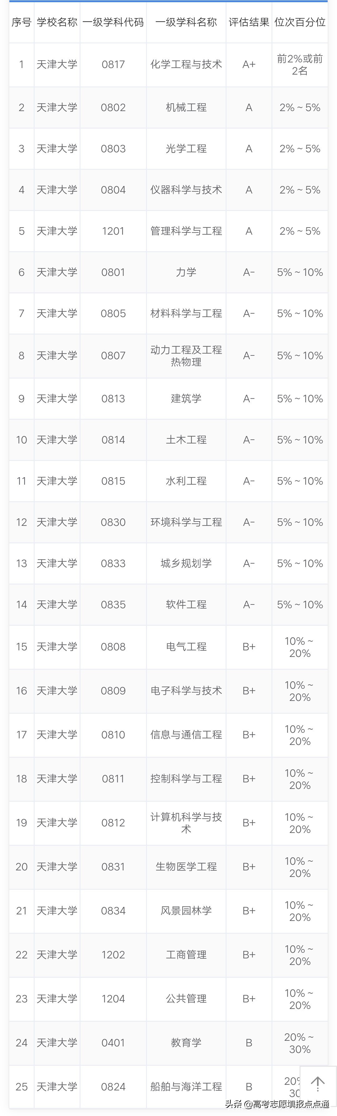 天津大学优势专业分析及2019、2018、2017年各省录取分数线