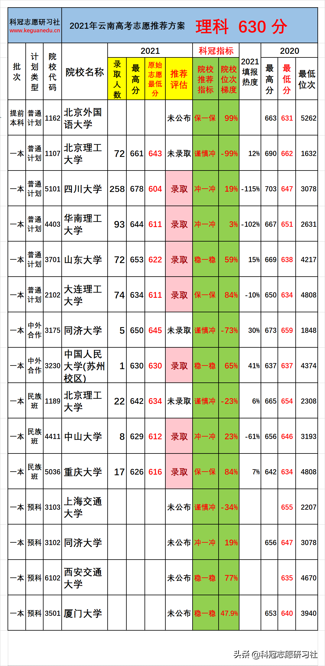 云南高考：一本批次分数段录取率分析！志愿推荐案例验证展示