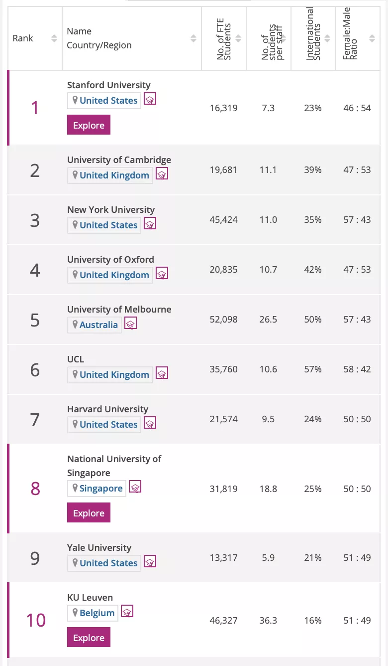THE发布2022世界法学学科排名，仅三所大陆高校上榜？