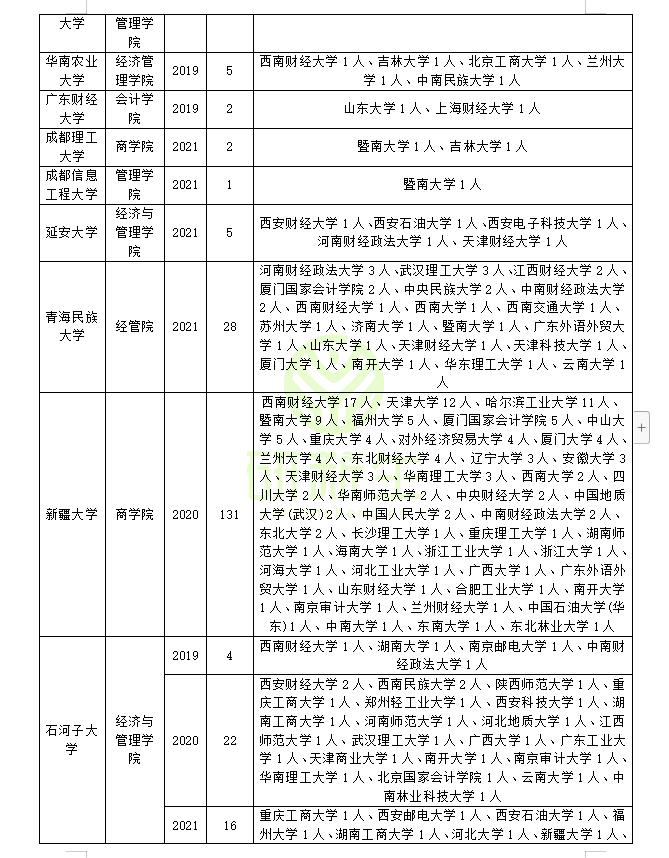 会计专硕调剂：近三年调剂录取情况分析！可调剂专业和院校汇总