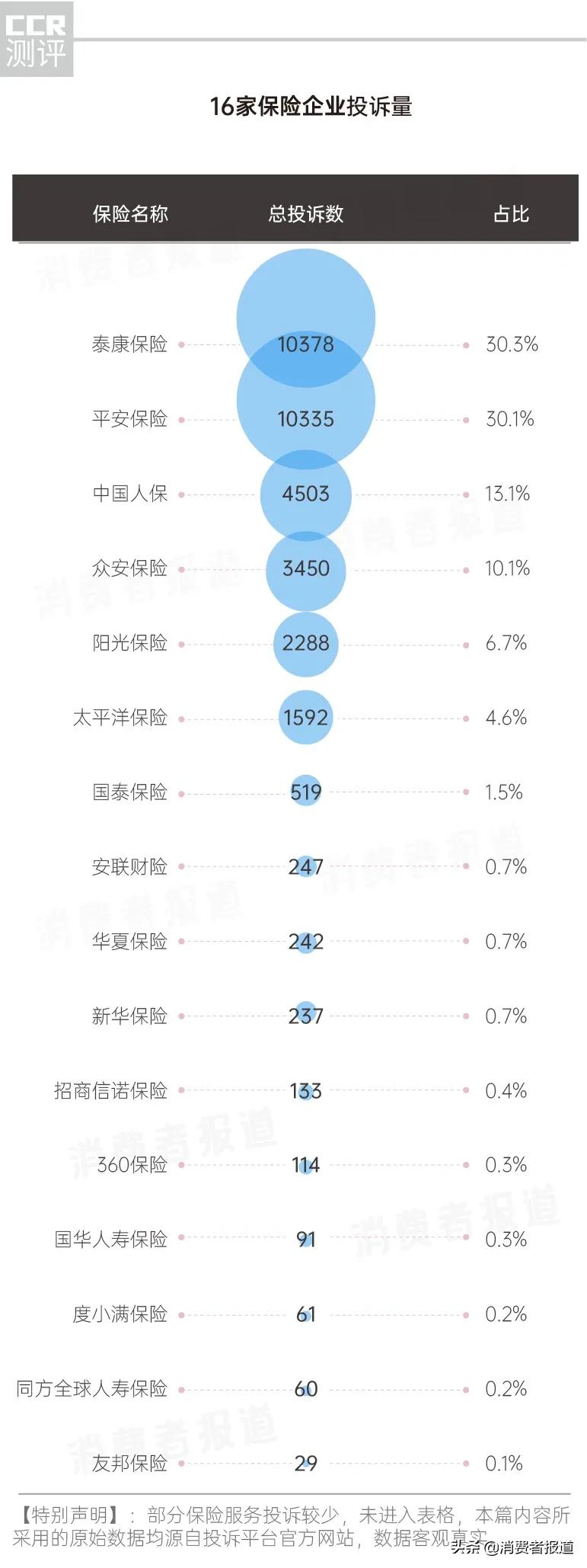 16家保险企业服务投诉报告:泰康保险投诉量居首;“诱导投保”成投诉重灾区