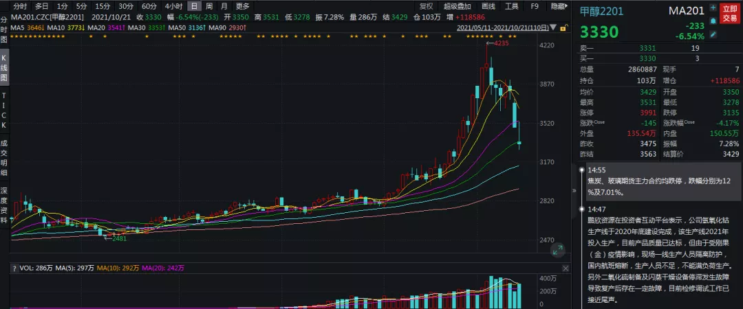 成本支撑减弱 甲醇进退维谷?