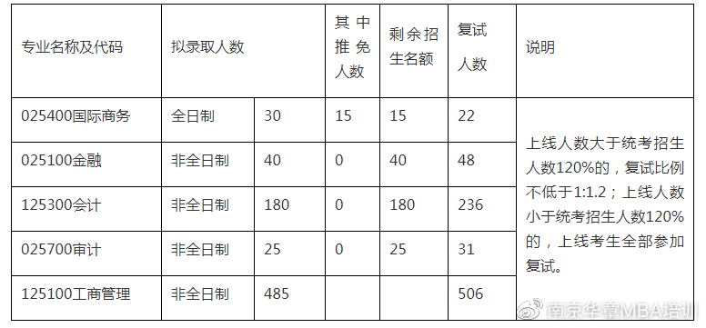 2020年南京大学工商管理硕士研究生复试分数线、复试人数及名单