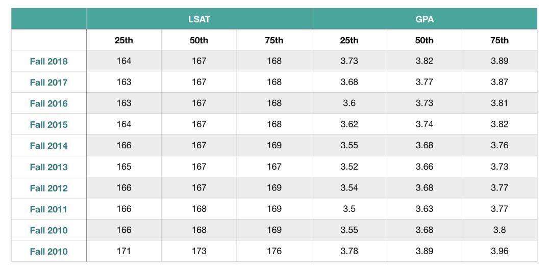 法学院JD申请｜今年的T14申请难度变高！-最新T14录取趋势详细