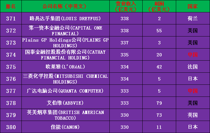2020年世界500强公司完整名单（收藏版）——中国133家
