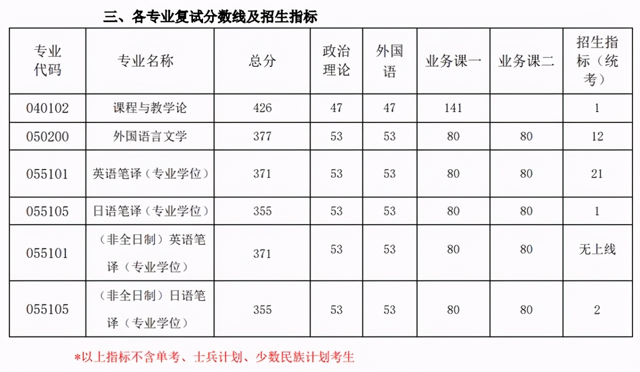 3月29日开放调剂！南航2021硕士生各学院复试分数及时间