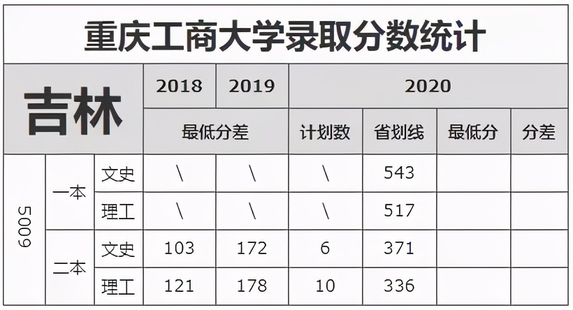 重庆市2021高考分数线公布！重庆工商大学近3年录取分数线看这里