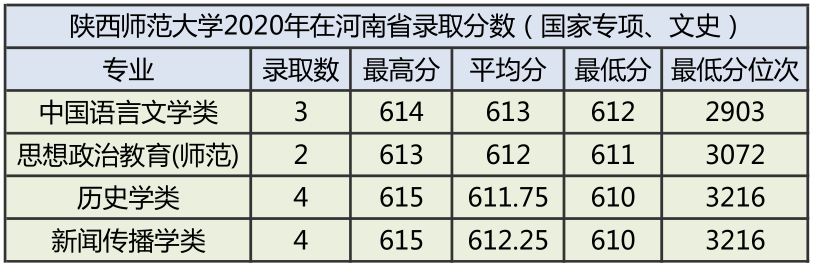 陕西师范大学2020年各专业录取分数公布了