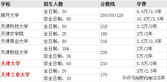 MPAcc择校 | 全国31个省市地区高校会计专硕分数线、招生信息汇总