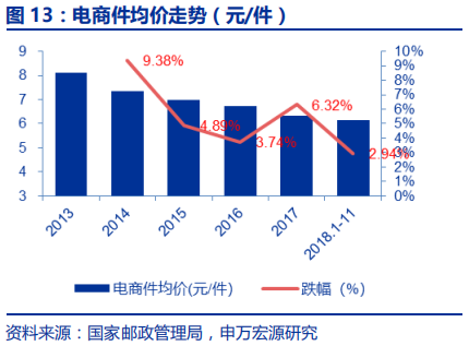 快递行业专题报告：电商快递单票成本的极限值在哪？