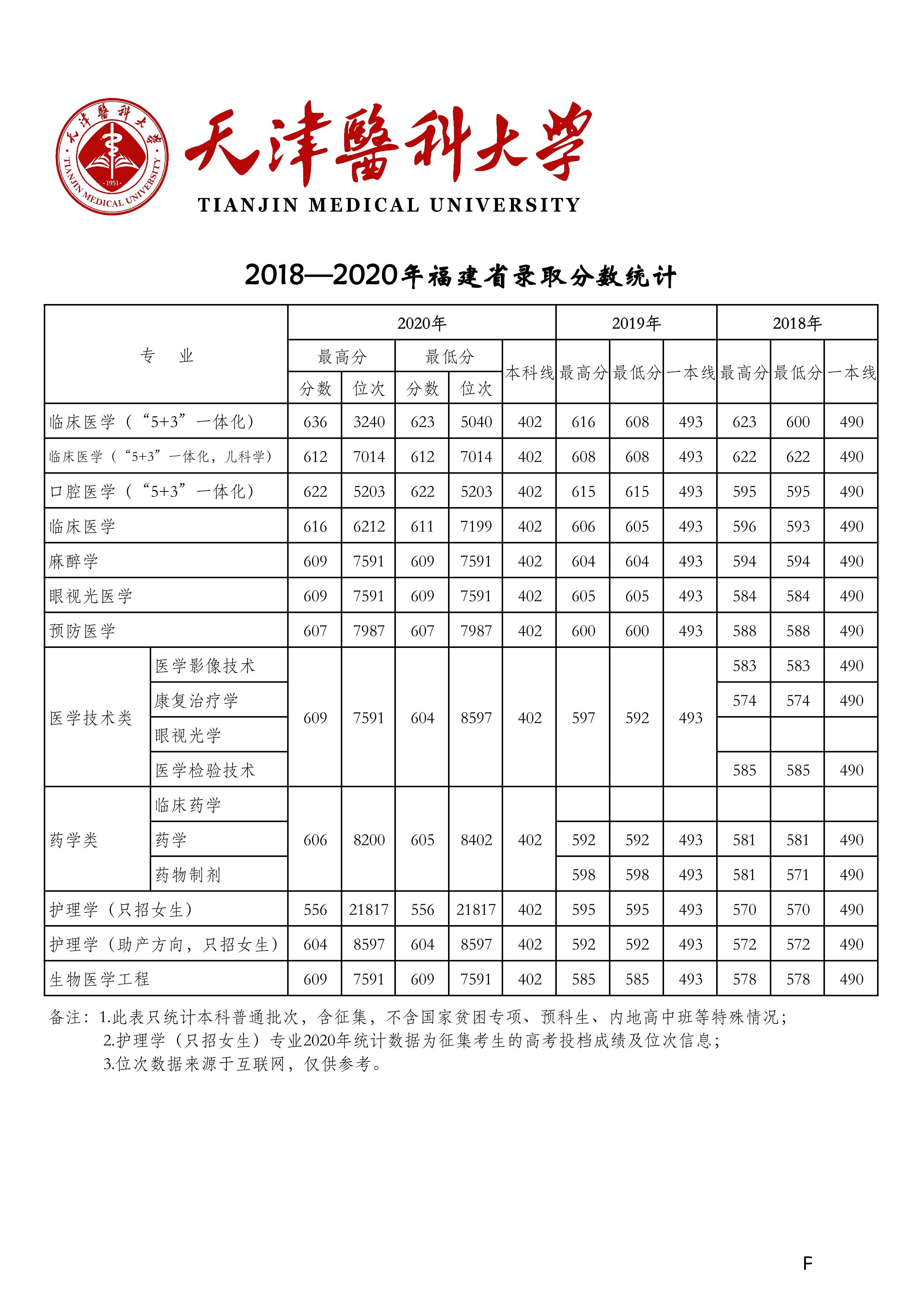 天津医科大学2018-2020年在27省市分专业录取分数公布
