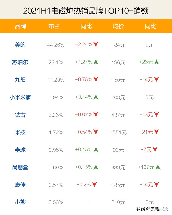 電磁爐哪家強(qiáng)？2021上半年TOP50爆款產(chǎn)品透秘，哪個(gè)牌子值得入手