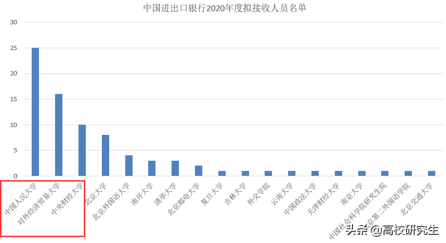 进出口银行2020校园招聘（中国进出口银行招81人）