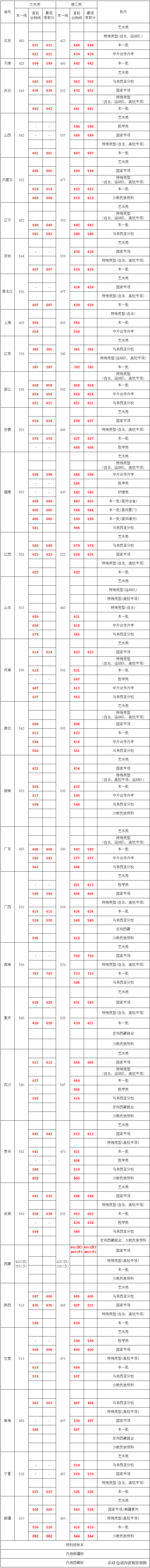 厦门大学2019年录取分数线