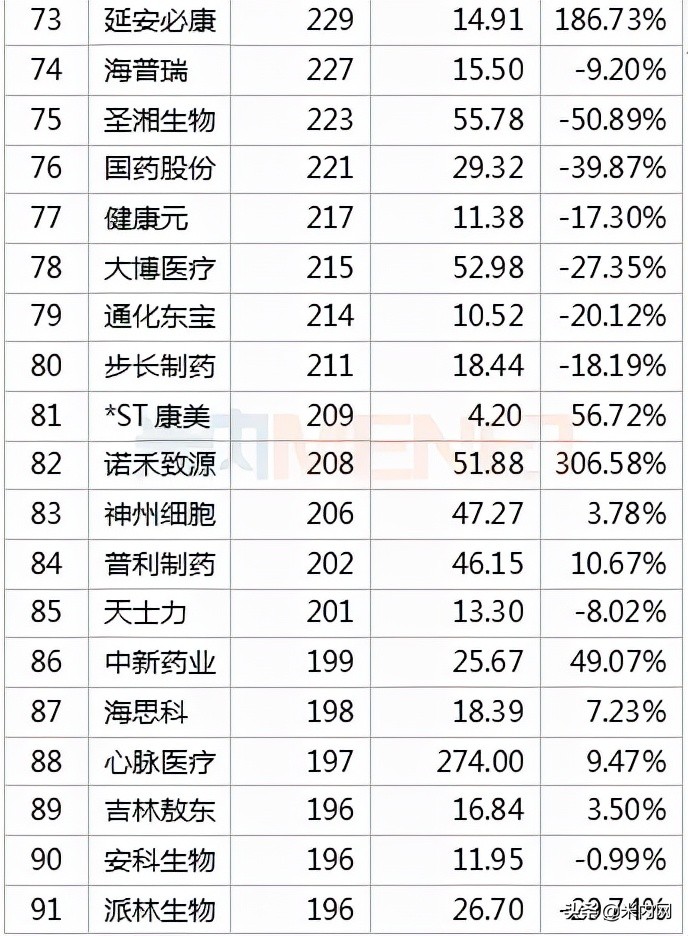 392只医药股市值排行榜出炉！药明康德冲击医药股一哥