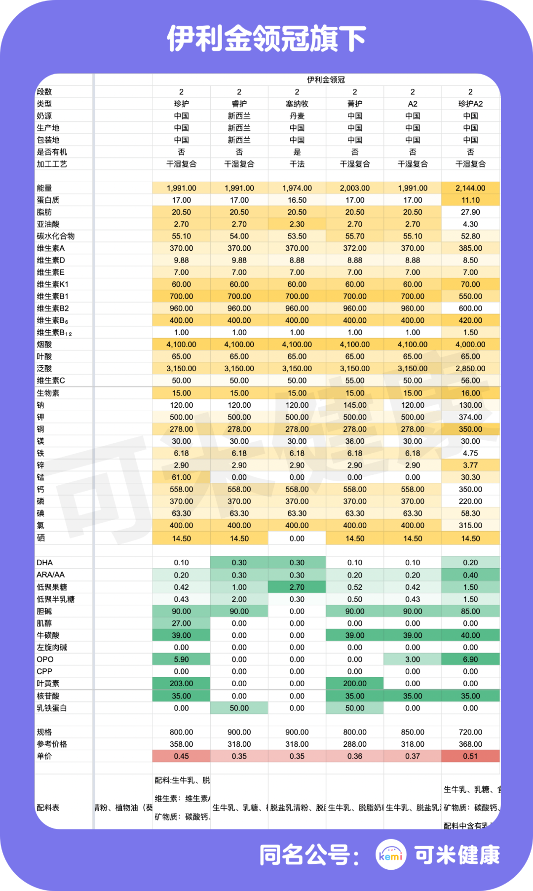 别给娃喝这几款奶粉！60秒告诉你：君乐宝伊利爱他美谁是智商税