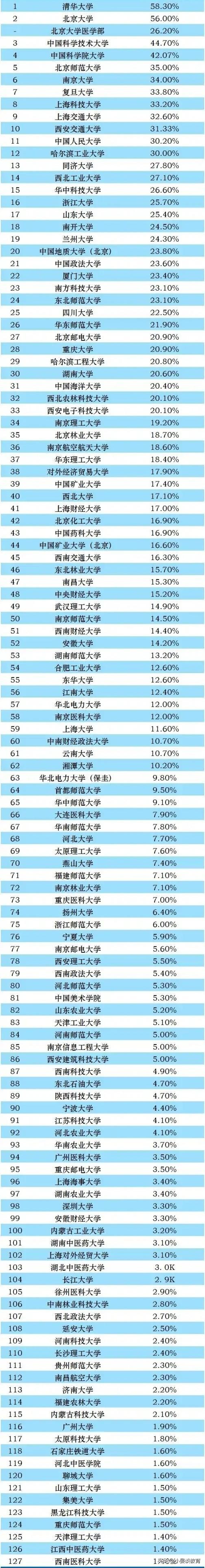 2021年中国大学保研率排名出炉，西交进入前十，西工大超华科