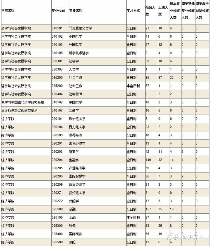 22考研——山东大学考研考情分析