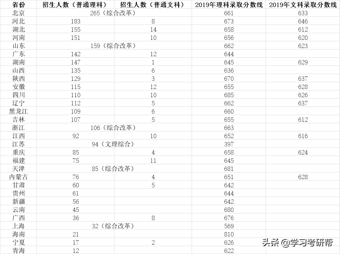 北航2020各省招生计划和2019录取分数线汇总，想报考的建议收藏