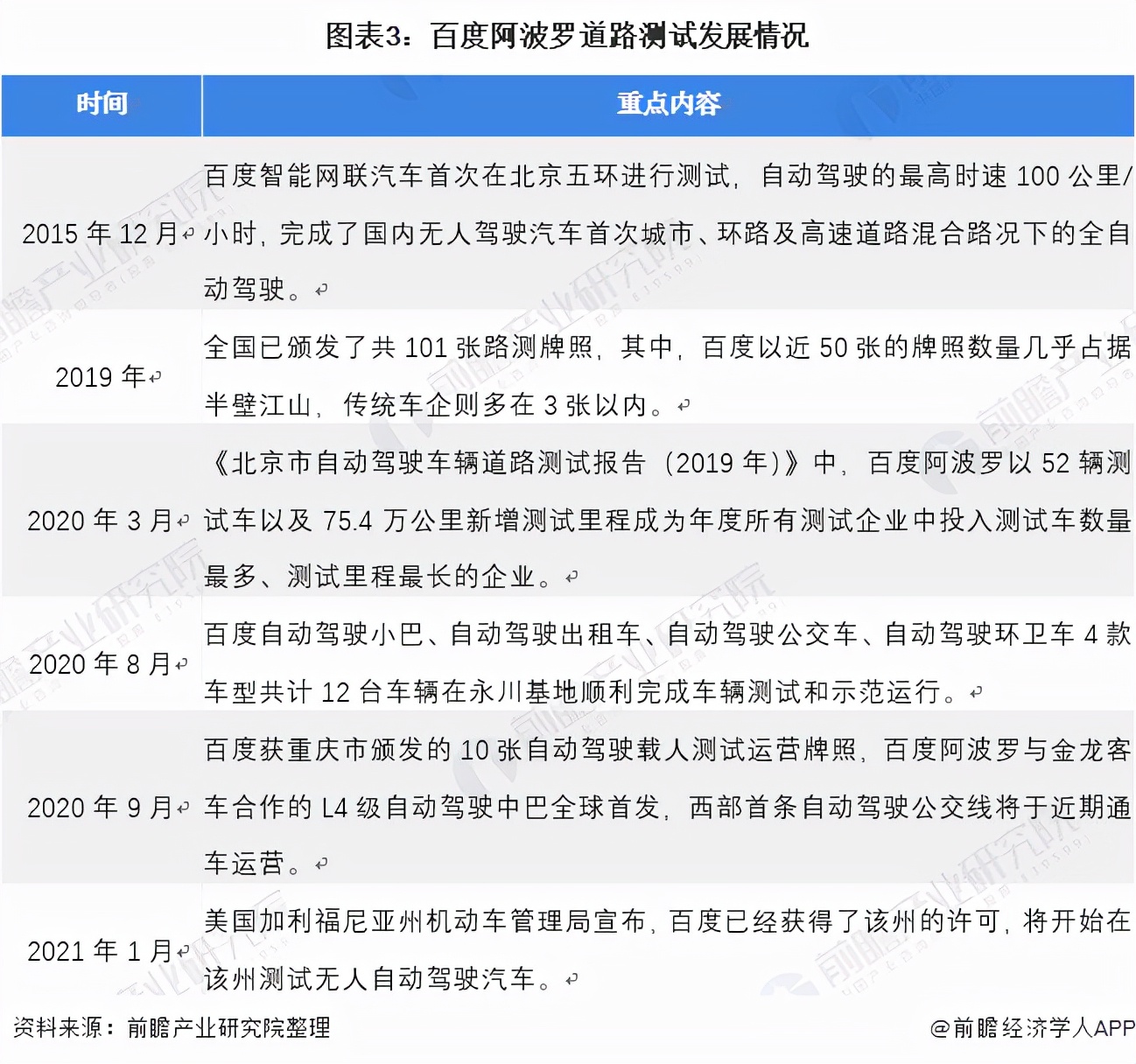 干货！2021年中国智能网联汽车行业龙头企业分析——百度阿波罗