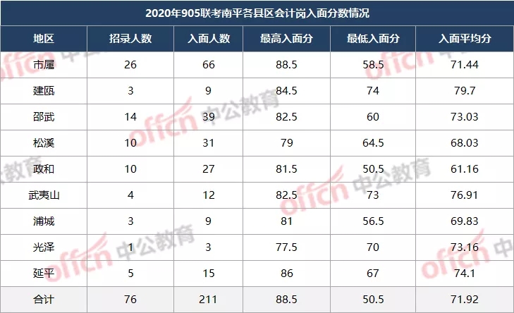 2021南平事业单位会计岗考什么？竞争大吗？