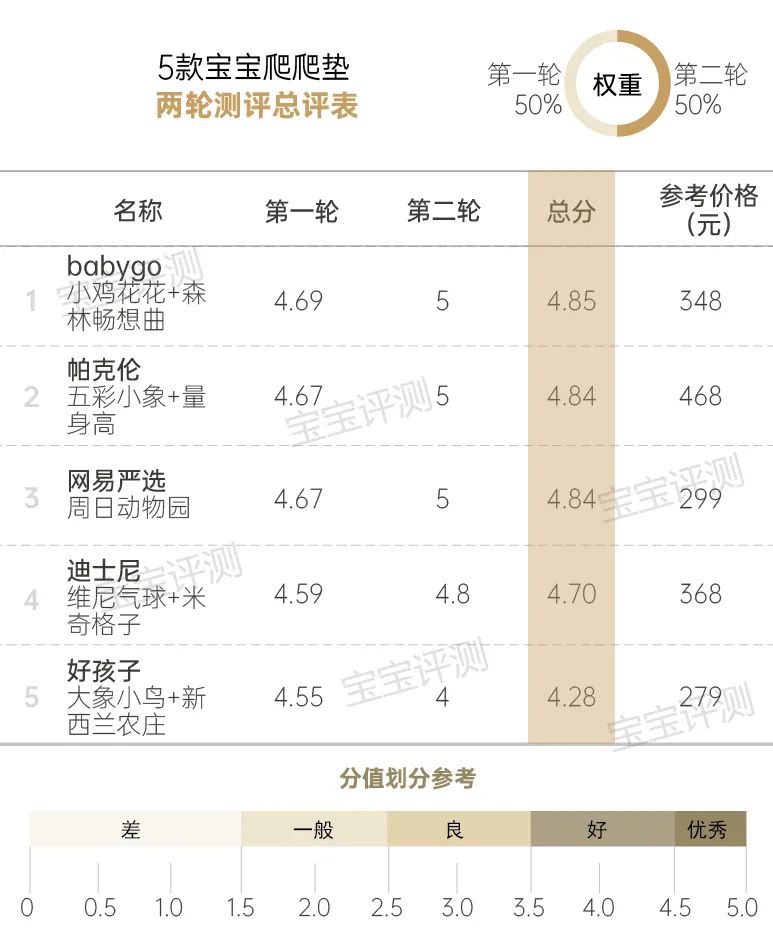 14款寶寶爬爬墊測評：一款檢出甲酰胺，一款檢出多環(huán)芳烴