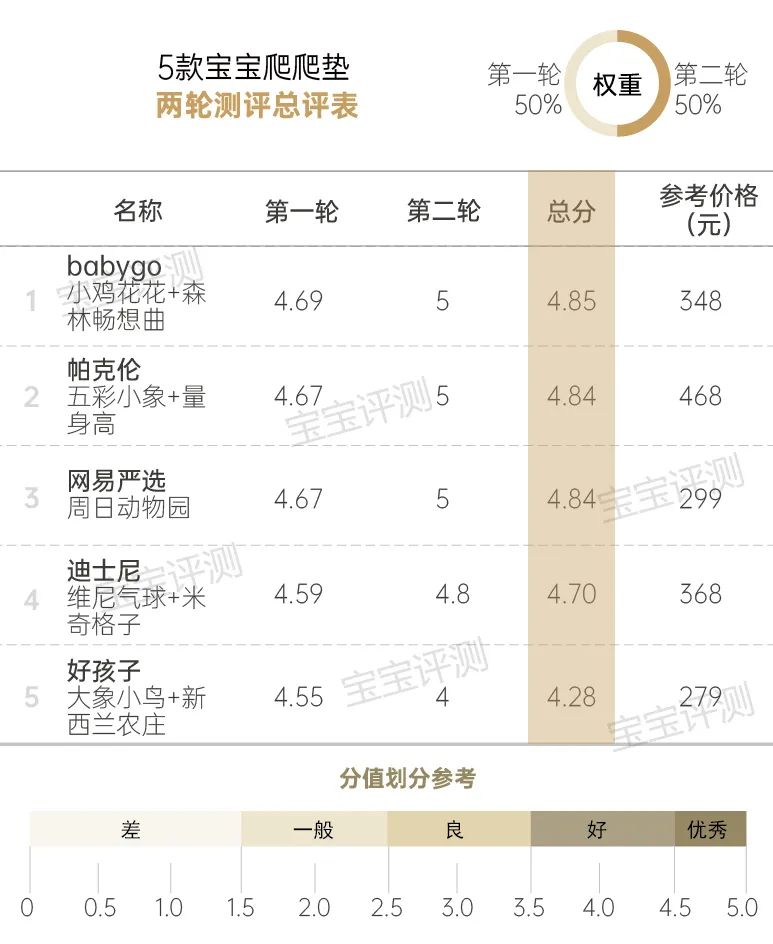 14款宝宝爬爬垫测评：一款检出甲酰胺，一款检出多环芳烃