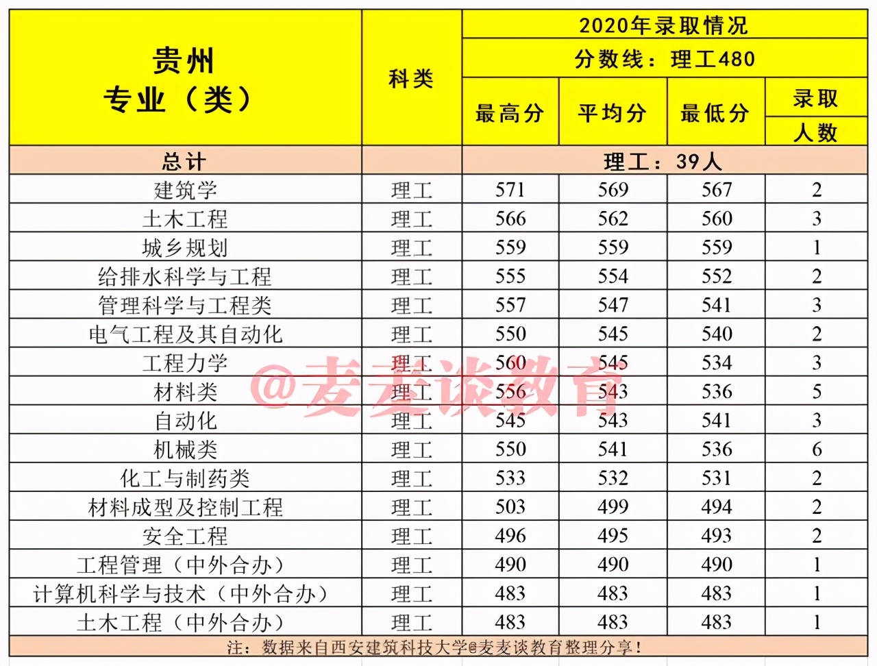 建筑老八校：西安建筑科技大学2020在各省市分专业录取分数及人数